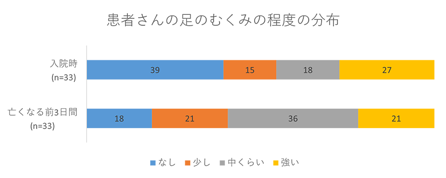 患者さんの足のむくみの程度の分布グラフ02