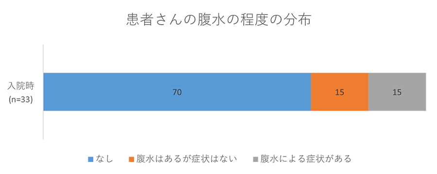 患者さんの腹水の程度の分布