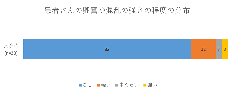 患者さんの興奮や混乱の強さの程度の分布グラフ