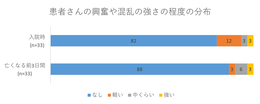 患者さんの興奮や混乱の強さの程度の分布グラフ02