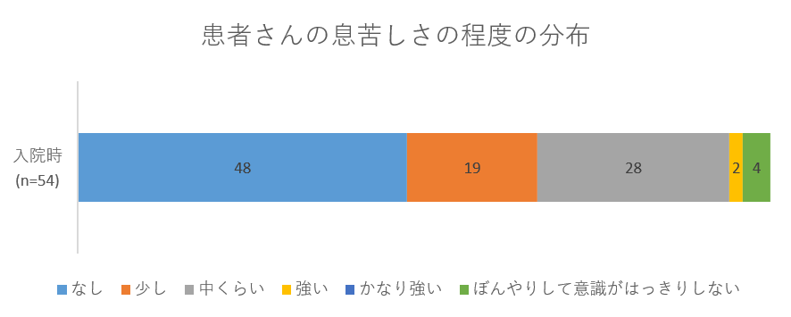 患者さんの息苦しさの程度の分布のグラフ