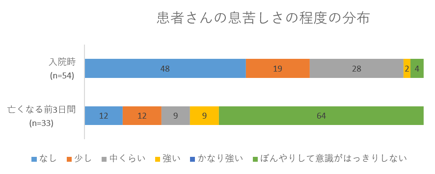 患者さんの息苦しさの程度の分布のグラフ