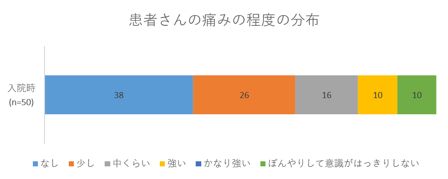 患者さんの痛みの程度の分布のグラフ