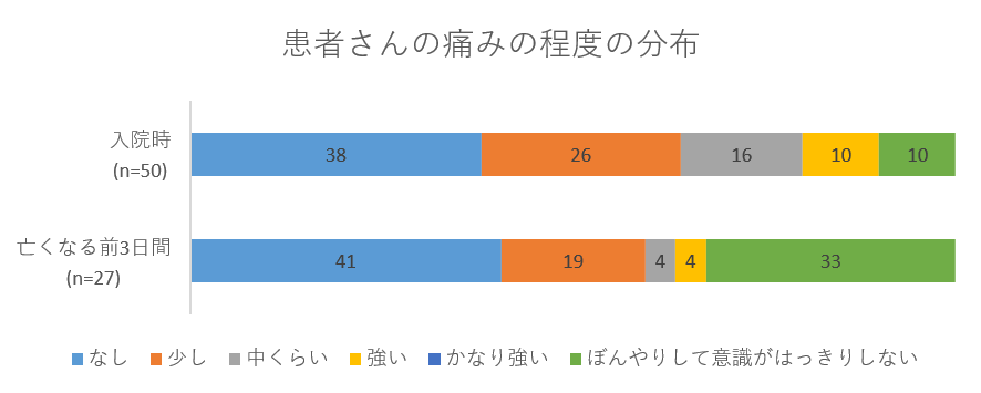 患者さんの痛みの程度の分布のグラフ