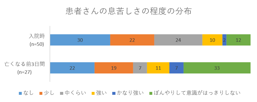 患者さんの息苦しさの程度の分布のグラフ