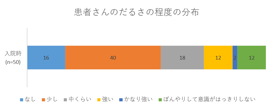 患者さんのだるさの程度の分布のグラフ