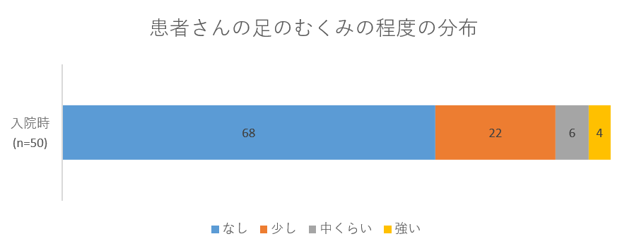 患者さんの足のむくみの程度の分布のグラフ