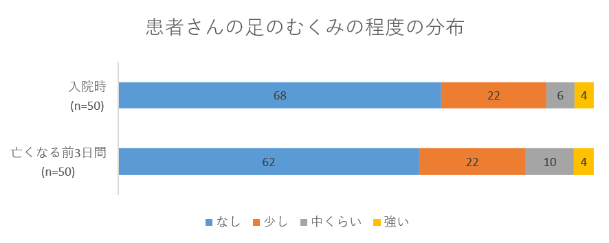 患者さんの足のむくみの程度の分布のグラフ