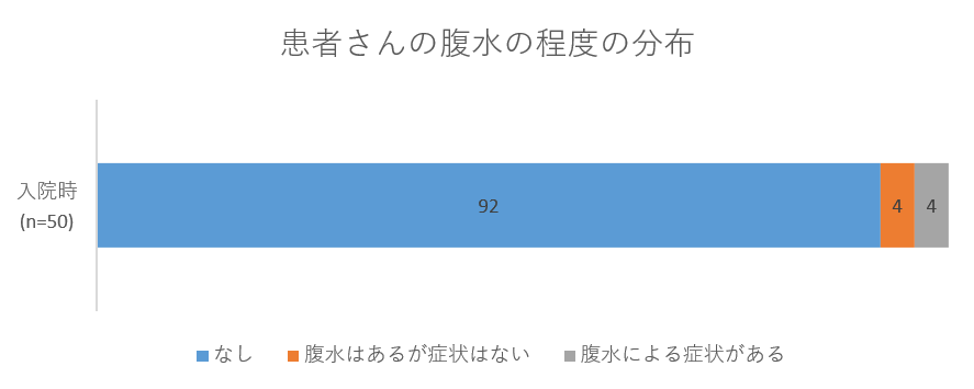 患者さんの腹水の程度の分布のグラフ