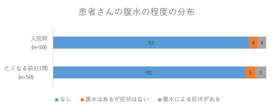 患者さんの腹水の程度の分布のグラフ