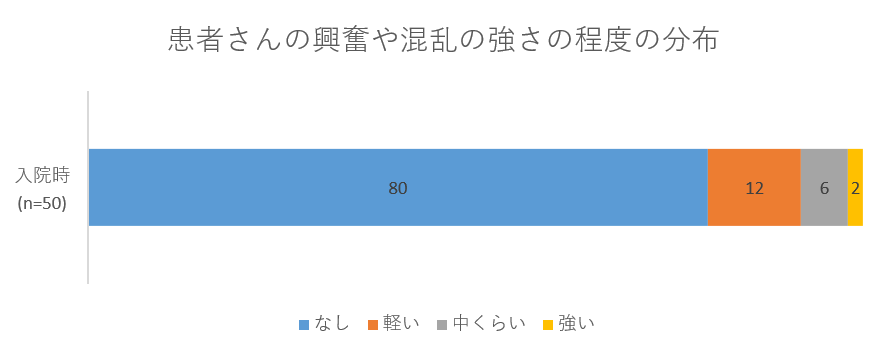 患者さんの興奮や混乱の強さの程度の分布のグラフ