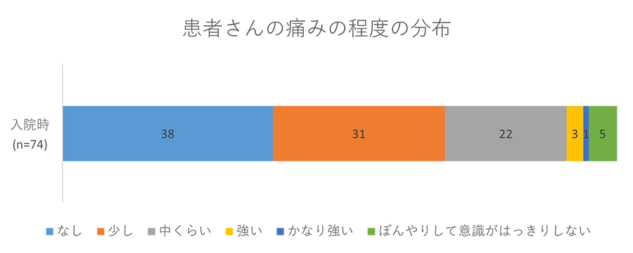 患者さんの痛みの程度の分布のグラフ