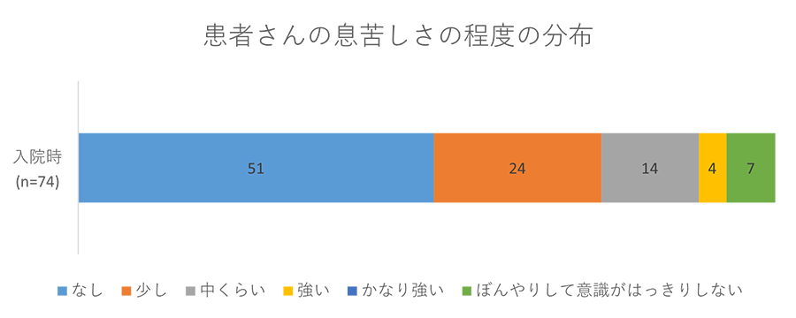 患者さんの息苦しさの程度の分布のグラフ