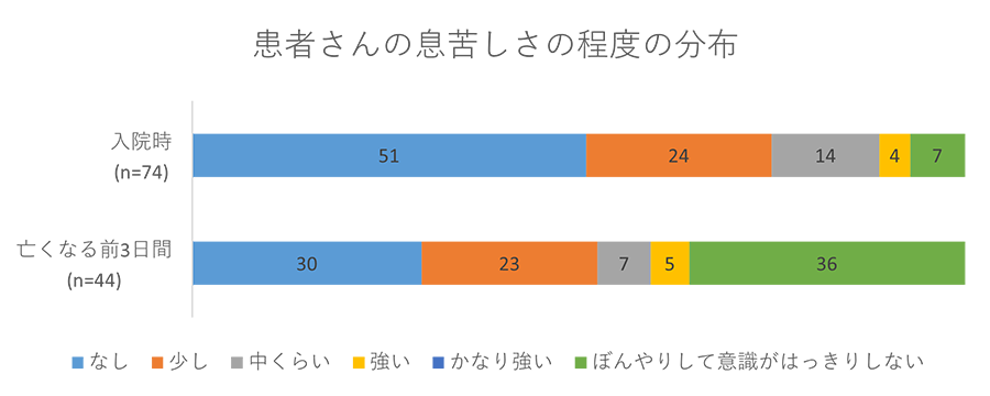 患者さんの息苦しさの程度の分布のグラフ