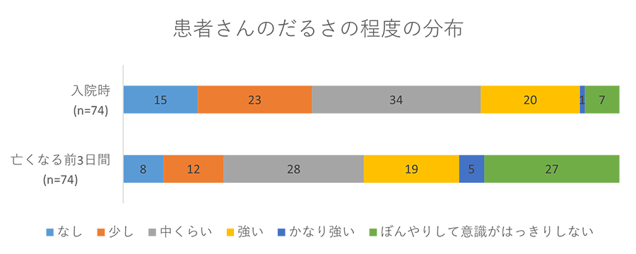 患者さんのだるさの程度の分布のグラフ