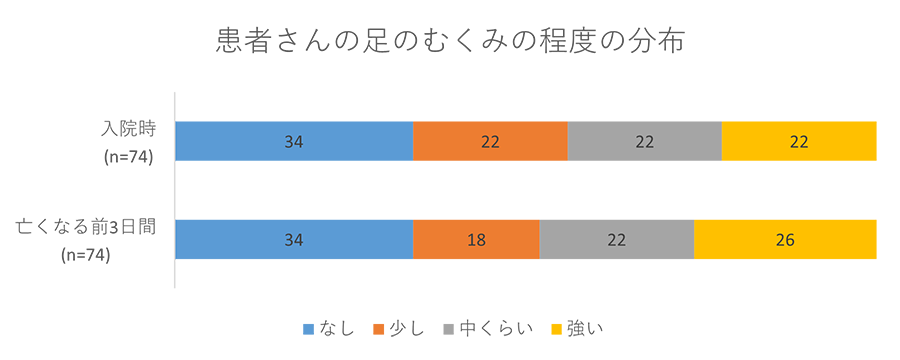 患者さんの足のむくみの程度の分布のグラフ