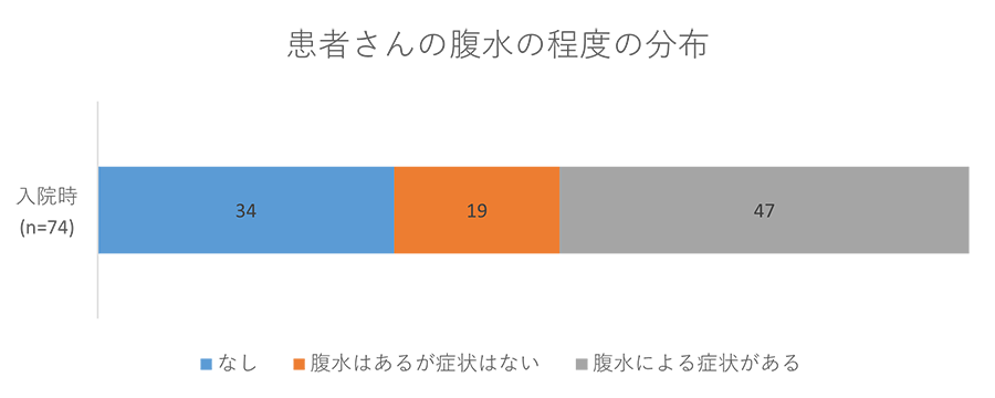 患者さんの腹水の程度の分布のグラフ