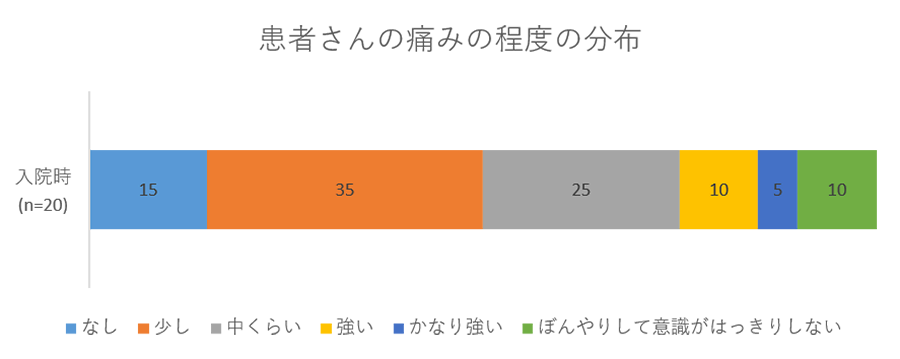 患者さんの痛みの程度の分布のグラフ