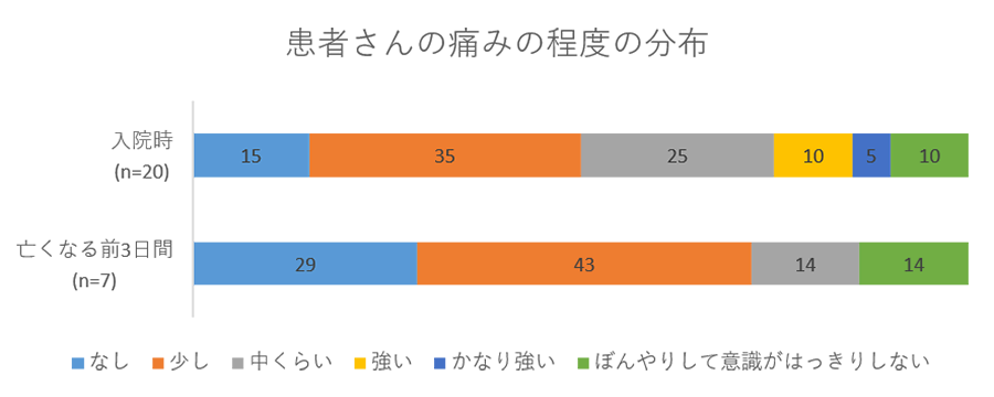 患者さんの痛みの程度の分布のグラフ