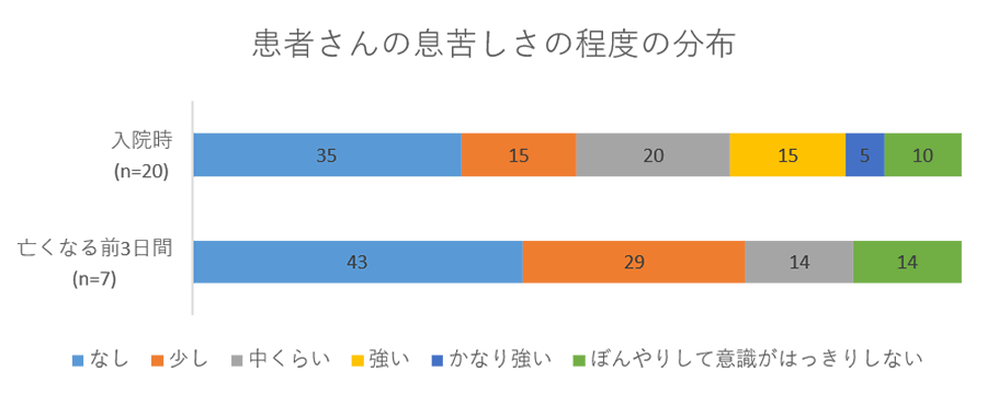 患者さんの息苦しさの程度の分布のグラフ