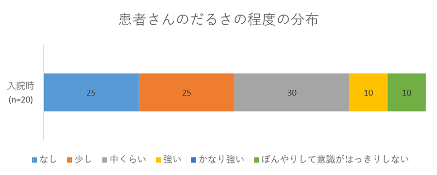 患者さんのだるさの程度の分布のグラフ