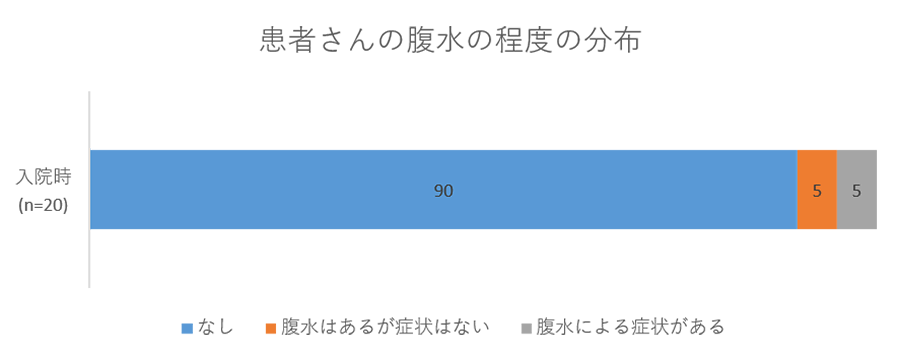 患者さんの腹水の程度の分布のグラフ