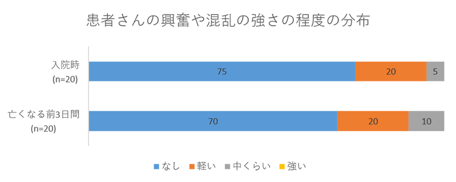 患者さんの興奮や混乱の強さの程度の分布のグラフ