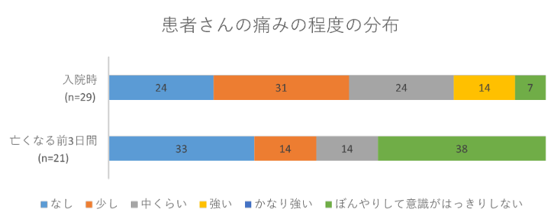 患者さんの痛みの程度の分布02