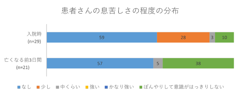 患者さんの息苦しさの程度の分布02