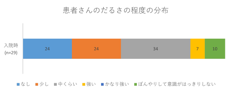 患者さんのだるさの程度の分布