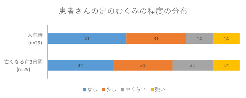 患者さんの足のむくみの程度の分布02