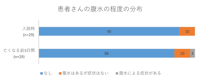 患者さんの腹水の程度の分布02