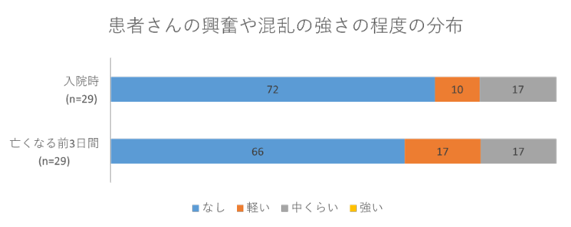 患者さんの興奮や混乱の強さの程度の分布02