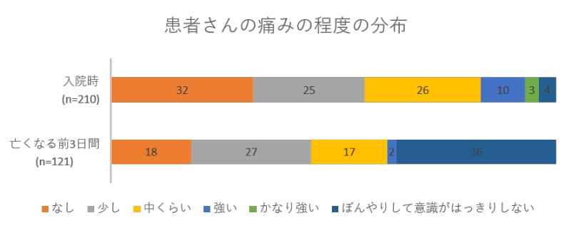 患者さんの痛みの程度の分布02