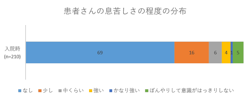 患者さんの息苦しさの程度の分布