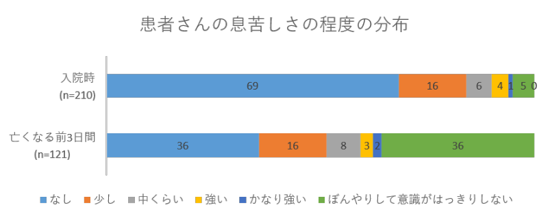 患者さんの息苦しさの程度の分布02