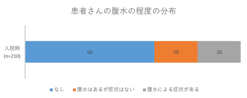 患者さんの足のむくみの程度の分布02