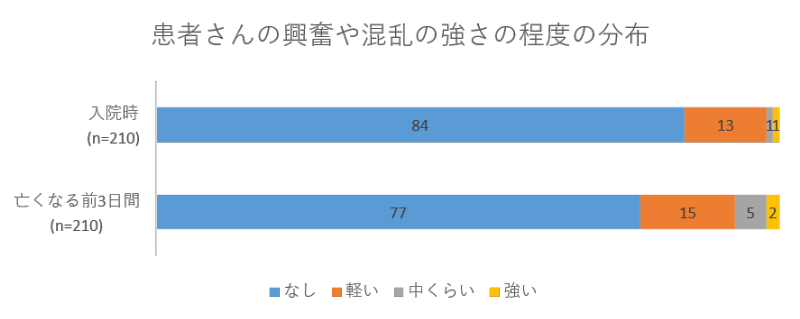 患者さんの興奮や混乱の強さの程度の分布02