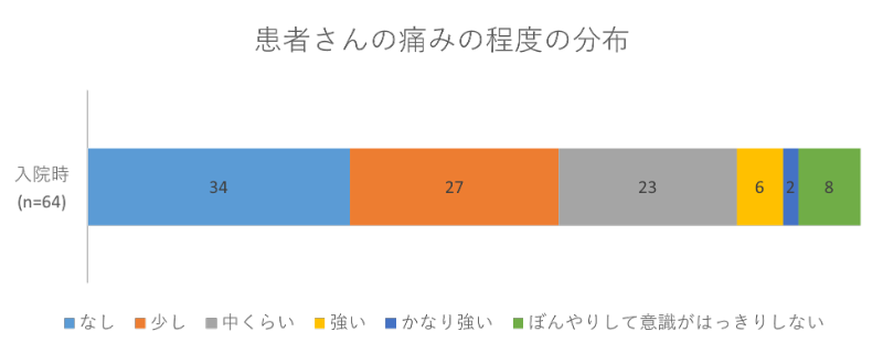 患者さんの痛みの程度の分布