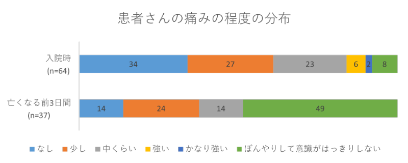 患者さんの痛みの程度の分布02