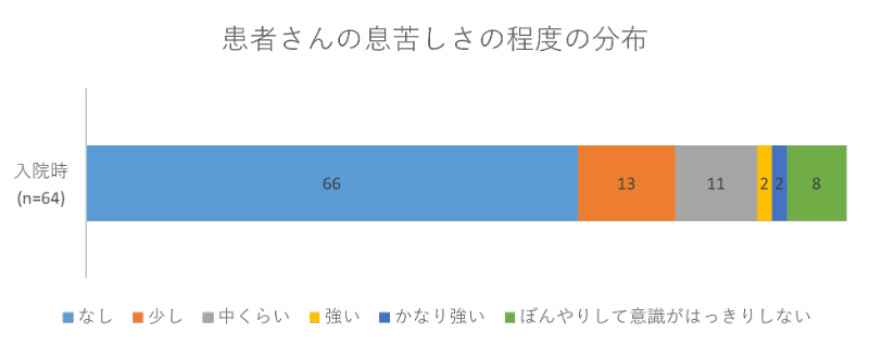 患者さんの息苦しさの程度の分布