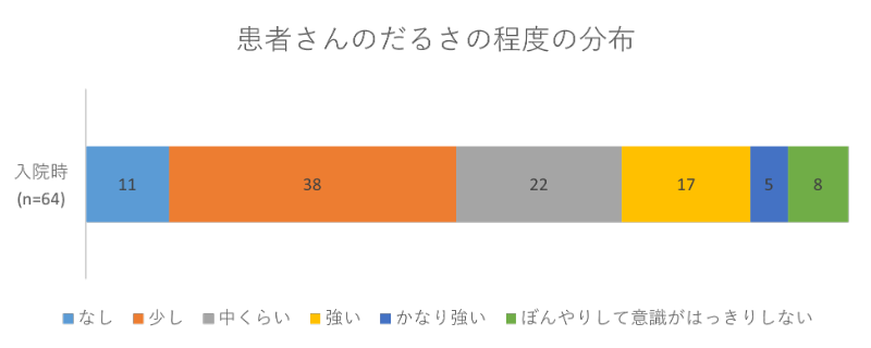 患者さんのだるさの程度の分布