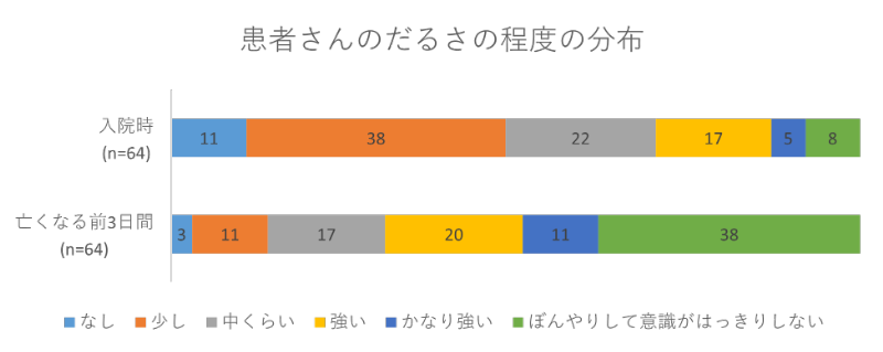 患者さんのだるさの程度の分布02