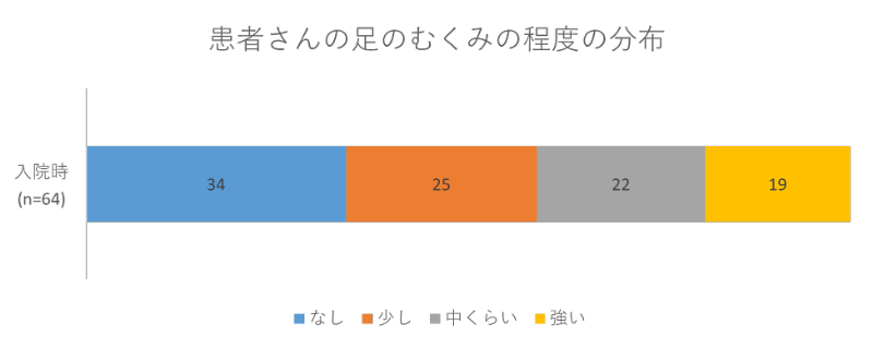 患者さんの足のむくみの程度の分布