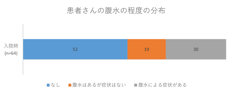 患者さんの腹水の程度の分布