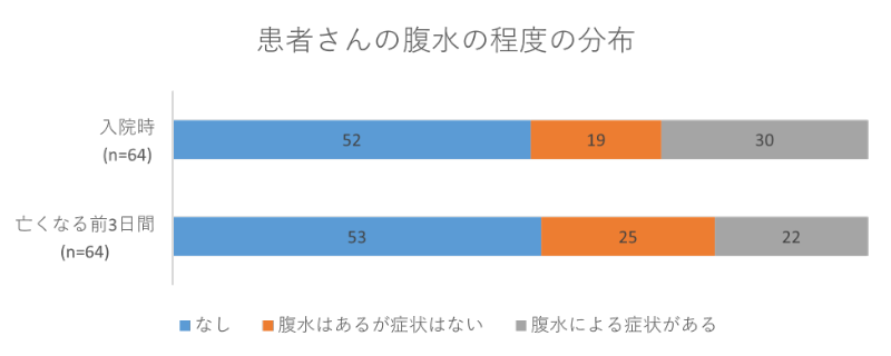 患者さんの腹水の程度の分布02