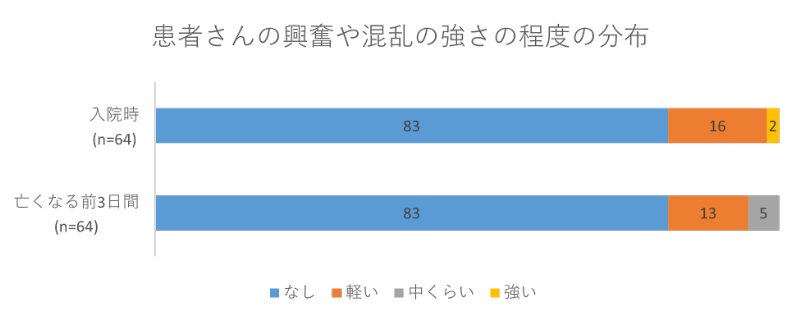 患者さんの興奮や混乱の強さの程度の分布02