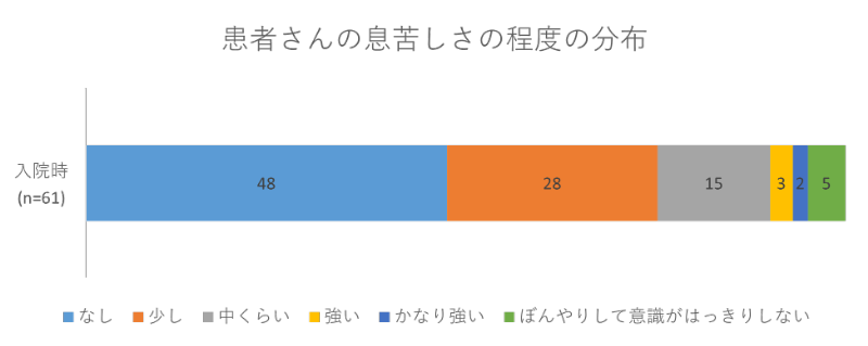 患者さんの息苦しさの程度の分布