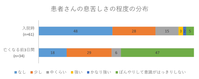 患者さんの息苦しさの程度の分布02