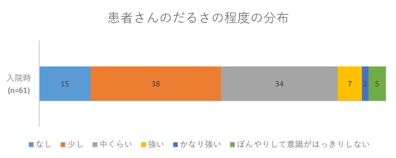 患者さんのだるさの程度の分布